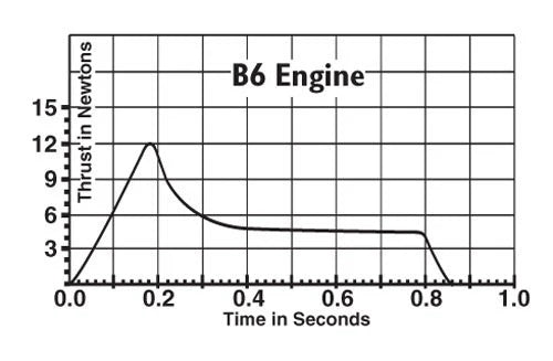 Estes - B6-4 Engines