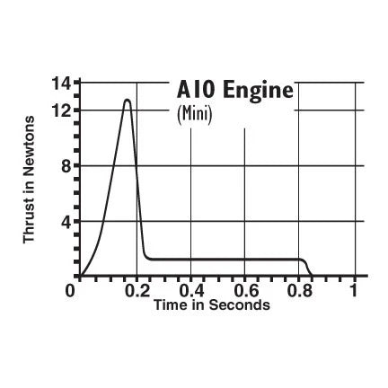 Estes  - A10-3T Engines