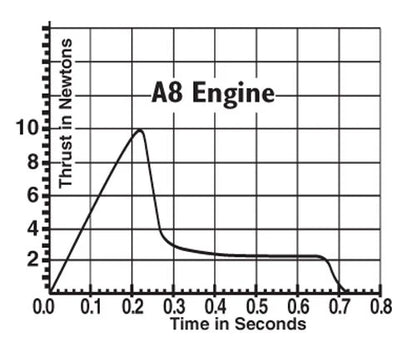 Estes  - A8-5 Engines